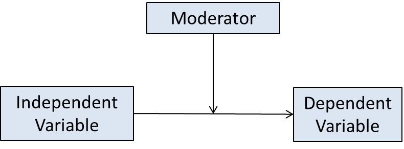 what is moderator in research